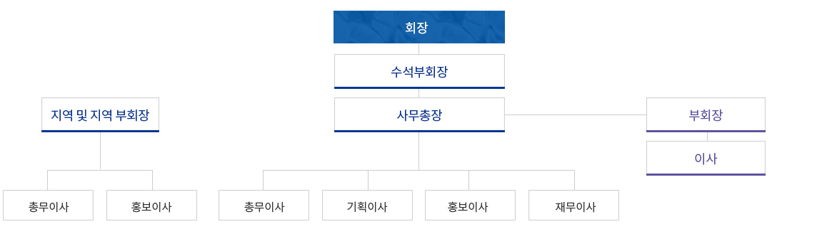동문회 조직도