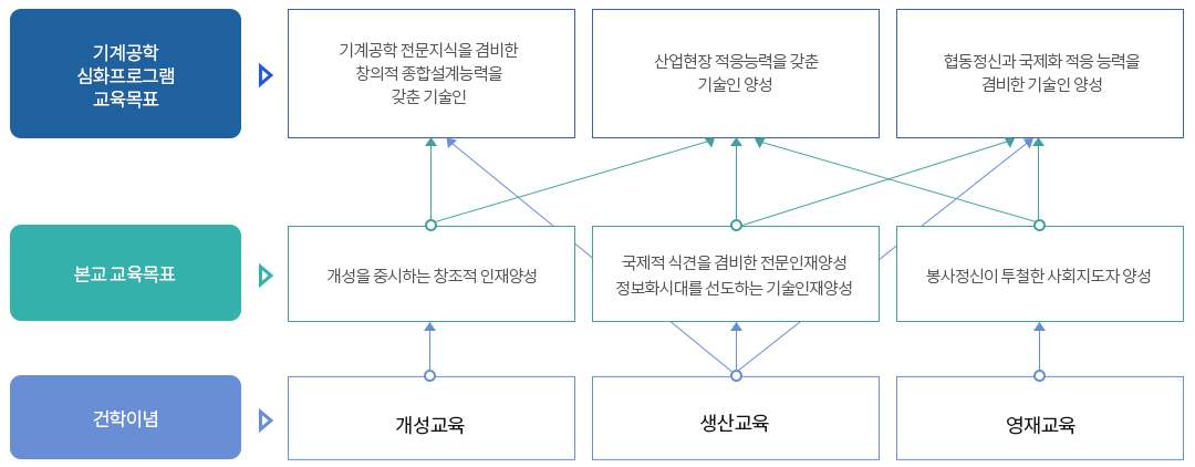 교육목표와의연관성