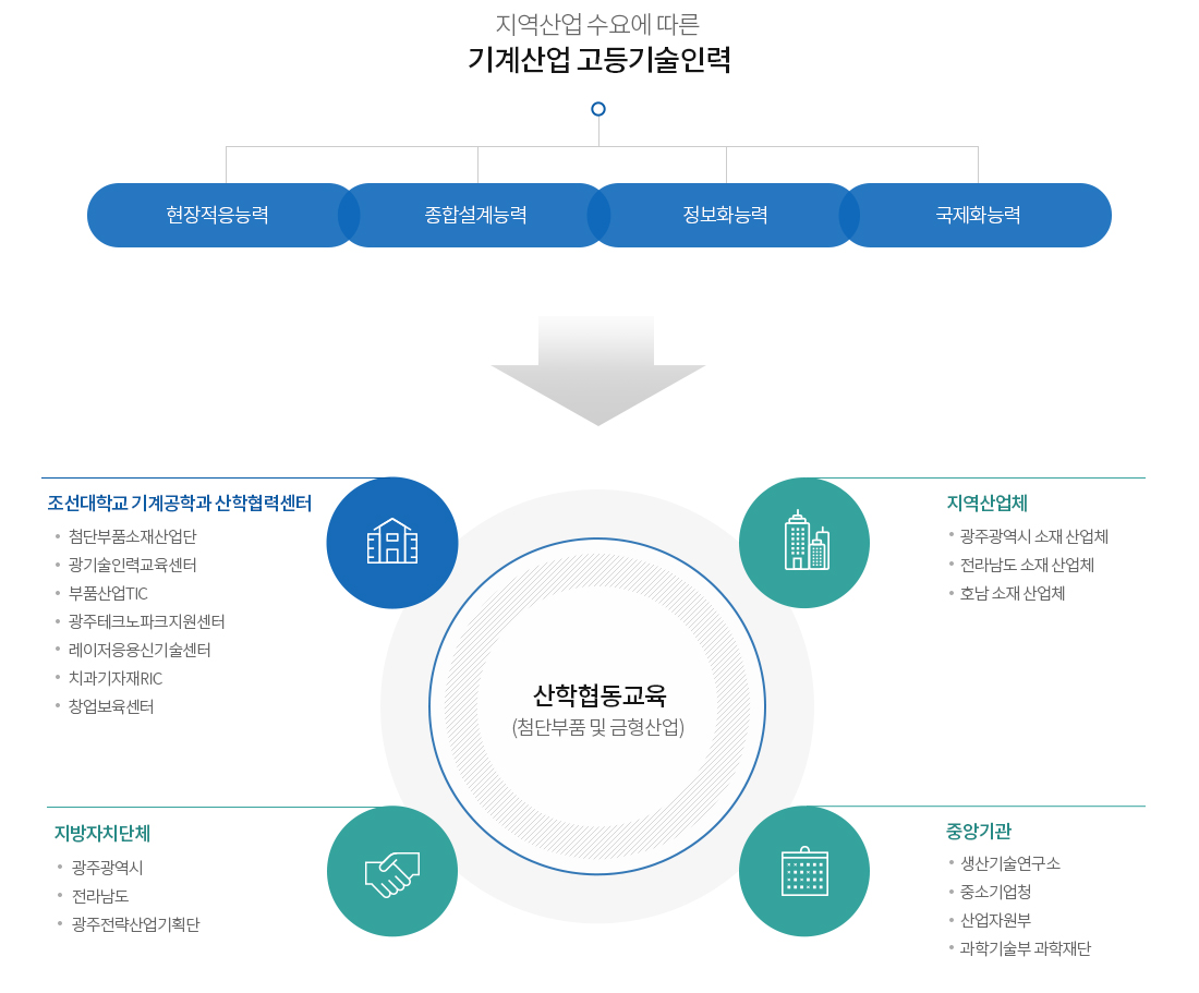 특성화계획
