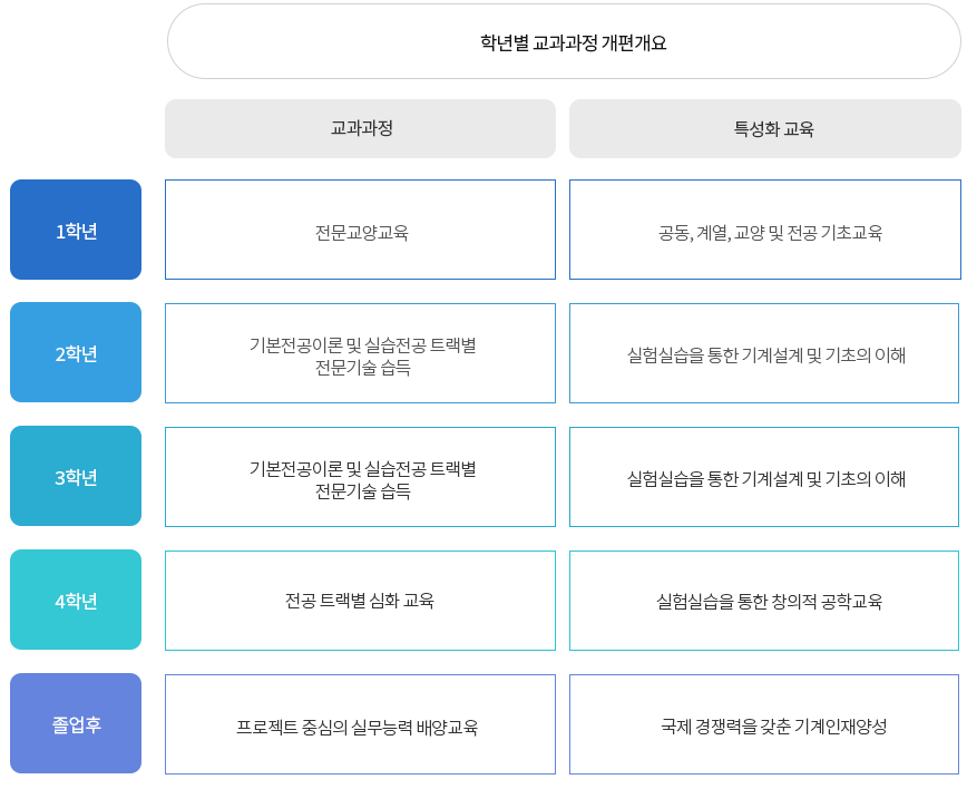 교과과정