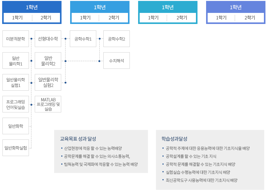 MSC 이수체계도