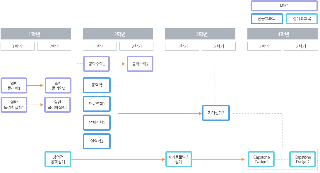 심화프로그램